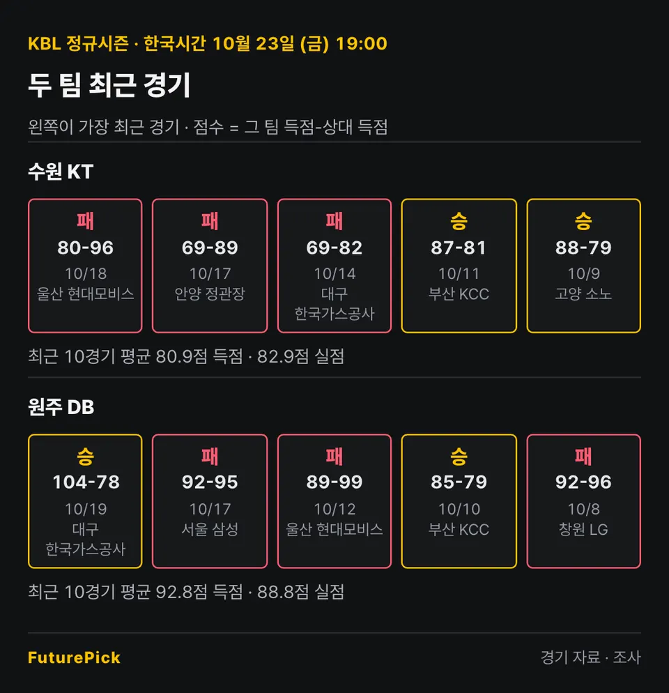 수원 KT vs 원주 DB의 최근 경기 결과. 수원 KT: 패 80-96, 패 69-89, 패 69-82, 승 87-81, 승 88-79 (최근 10경기 평균 80.9점 득점 · 82.9점 실점) / 원주 DB: 승 104-78, 패 92-95, 패 89-99, 승 85-79, 패 92-96 (최근 10경기 평균 92.8점 득점 · 88.8점 실점).