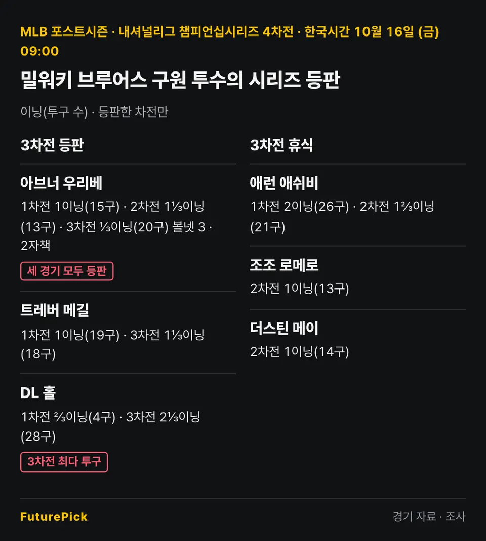 밀워키 브루어스 구원 투수의 NLCS 1~3차전 등판 기록. 아브너 우리베 1차전 1이닝(15구) · 2차전 1⅓이닝(13구) · 3차전 ⅓이닝(20구) 볼넷 3 · 2자책, 트레버 메길 1차전 1이닝(19구) · 3차전 1⅓이닝(18구), 애런 애쉬비 1차전 2이닝(26구) · 2차전 1⅔이닝(21구), DL 홀 1차전 ⅔이닝(4구) · 3차전 2⅓이닝(28구), 조조 로메로 2차전 1이닝(13구), 더스틴 메이 2차전 1이닝(14구).