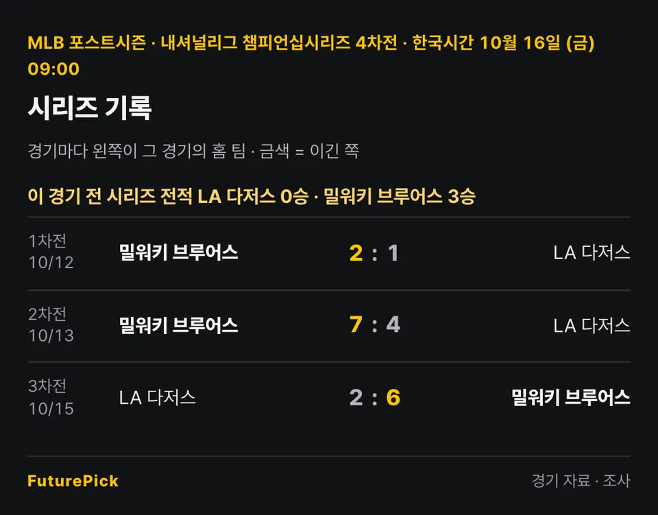 LA 다저스 vs 밀워키 브루어스의 시리즈 기록. 이 경기 전 시리즈 전적 LA 다저스 0승 · 밀워키 브루어스 3승. 1차전 · 10/12 밀워키 브루어스 2 대 1 LA 다저스, 2차전 · 10/13 밀워키 브루어스 7 대 4 LA 다저스, 3차전 · 10/15 LA 다저스 2 대 6 밀워키 브루어스.