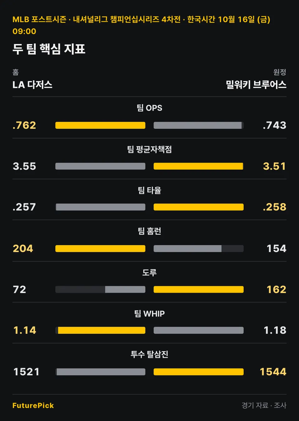 LA 다저스 vs 밀워키 브루어스의 두 팀 핵심 지표. 홈 LA 다저스 대 원정 밀워키 브루어스: 팀 OPS .762 대 .743, 팀 평균자책점 3.55 대 3.51, 팀 타율 .257 대 .258, 팀 홈런 204 대 154, 도루 72 대 162, 팀 WHIP 1.14 대 1.18, 투수 탈삼진 1521 대 1544.