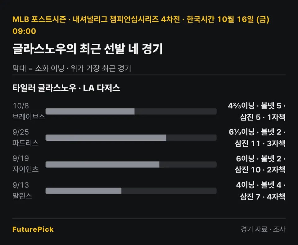 타일러 글라스노우의 최근 선발 네 경기 소화 이닝과 볼넷·삼진·자책. 10/8 애틀랜타 브레이브스(NLDS 4차전) 4⅔이닝 · 볼넷 5 · 삼진 5 · 1자책 · 78구, 9/25 샌디에이고 파드리스 6⅓이닝 · 볼넷 2 · 삼진 11 · 3자책 · 91구, 9/19 샌프란시스코 자이언츠 6이닝 · 볼넷 2 · 삼진 10 · 2자책 · 98구, 9/13 마이애미 말린스 4이닝 · 볼넷 4 · 삼진 7 · 4자책 · 91구.