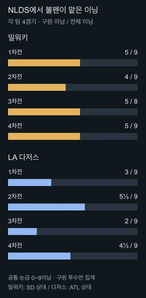 직전 NLDS 4경기 실제 구원 이닝. 양 팀 상대는 서로 다릅니다.