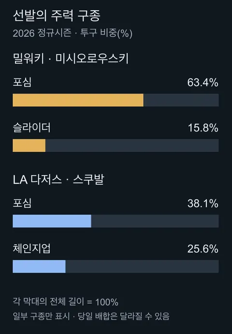 2026 정규시즌 구종 비중. 주력 두 구종만 표시.