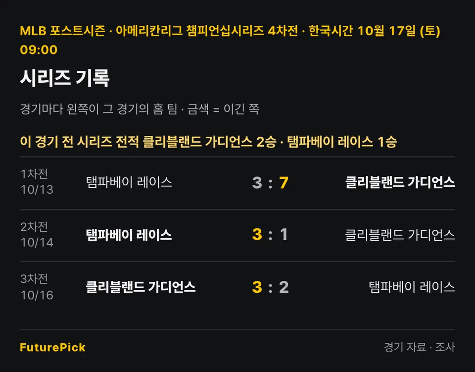클리블랜드 가디언스 vs 탬파베이 레이스의 시리즈 기록. 이 경기 전 시리즈 전적 클리블랜드 가디언스 2승 · 탬파베이 레이스 1승. 1차전 · 10/13 탬파베이 레이스 3 대 7 클리블랜드 가디언스, 2차전 · 10/14 탬파베이 레이스 3 대 1 클리블랜드 가디언스, 3차전 · 10/16 클리블랜드 가디언스 3 대 2 탬파베이 레이스.