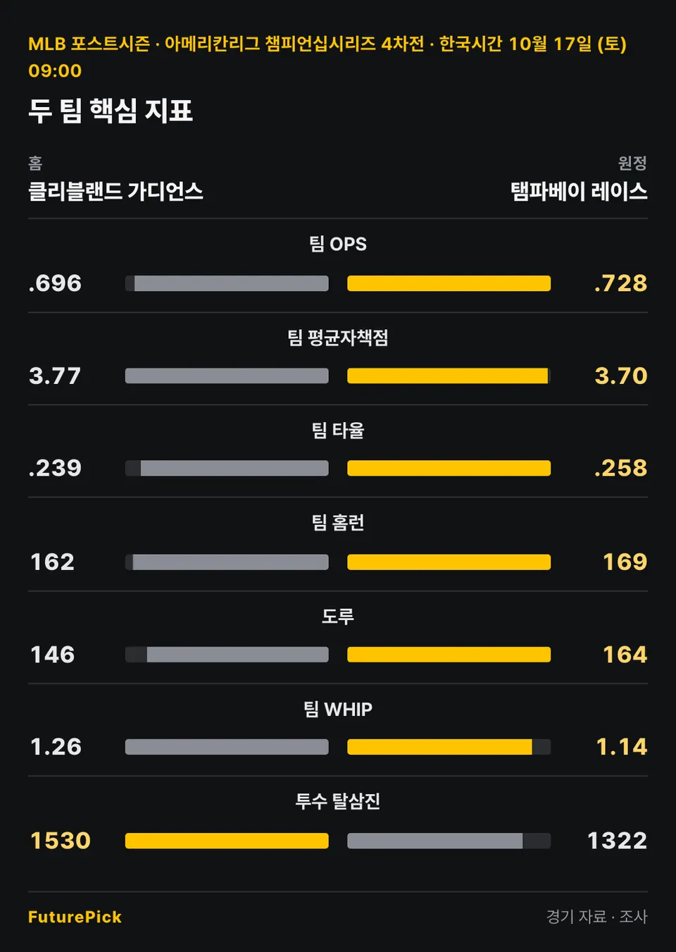 클리블랜드 가디언스 vs 탬파베이 레이스의 두 팀 핵심 지표. 홈 클리블랜드 가디언스 대 원정 탬파베이 레이스: 팀 OPS .696 대 .728, 팀 평균자책점 3.77 대 3.70, 팀 타율 .239 대 .258, 팀 홈런 162 대 169, 도루 146 대 164, 팀 WHIP 1.26 대 1.14, 투수 탈삼진 1530 대 1322.