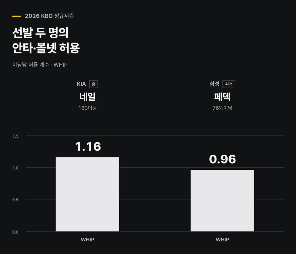 2026 정규시즌 네일 183이닝 WHIP 1.16, 페덱 76⅓이닝 WHIP 0.96 비교