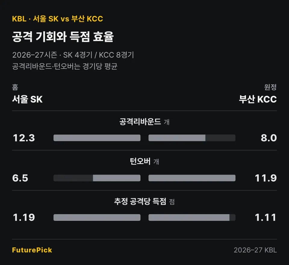 2026–27시즌 서울 SK 4경기와 부산 KCC 8경기 비교. 경기당 공격리바운드 12.3개와 8.0개, 턴오버 6.5개와 11.9개, 추정 공격당 득점 1.19점과 1.11점.