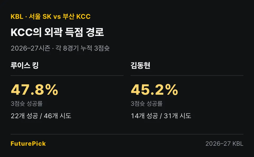 부산 KCC 이번 시즌 각 8경기 누적 3점슛. 루이스 킹은 46개 중 22개 성공, 47.8%. 김동현은 31개 중 14개 성공, 45.2%.