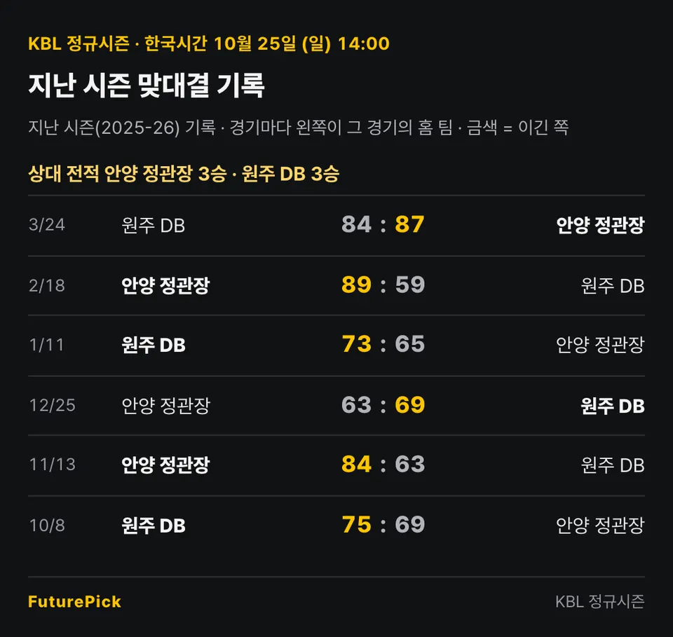 안양 정관장 vs 원주 DB의 지난 시즌 맞대결 기록. 상대 전적 안양 정관장 3승 · 원주 DB 3승. 3/24 원주 DB 84 대 87 안양 정관장, 2/18 안양 정관장 89 대 59 원주 DB, 1/11 원주 DB 73 대 65 안양 정관장, 12/25 안양 정관장 63 대 69 원주 DB, 11/13 안양 정관장 84 대 63 원주 DB, 10/8 원주 DB 75 대 69 안양 정관장.