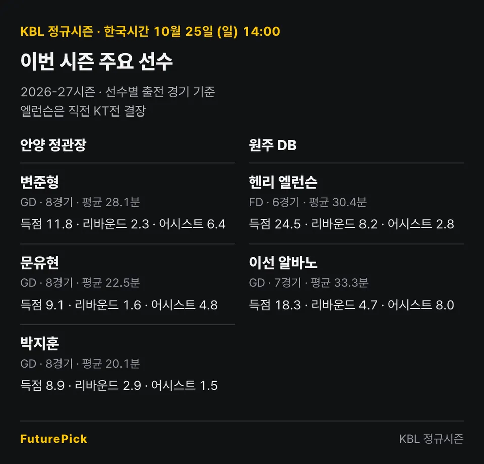 안양 정관장 vs 원주 DB의 이번 시즌 주요 선수 기록. 안양 정관장: 변준형(득점 11.8, 리바운드 2.3, 어시스트 6.4), 문유현(득점 9.1, 리바운드 1.6, 어시스트 4.8), 박지훈(득점 8.9, 리바운드 2.9, 어시스트 1.5) / 원주 DB: 헨리 엘런슨(득점 24.5, 리바운드 8.2, 어시스트 2.8), 이선 알바노(득점 18.3, 리바운드 4.7, 어시스트 8.0). 엘런슨은 직전 KT전에 결장했습니다.