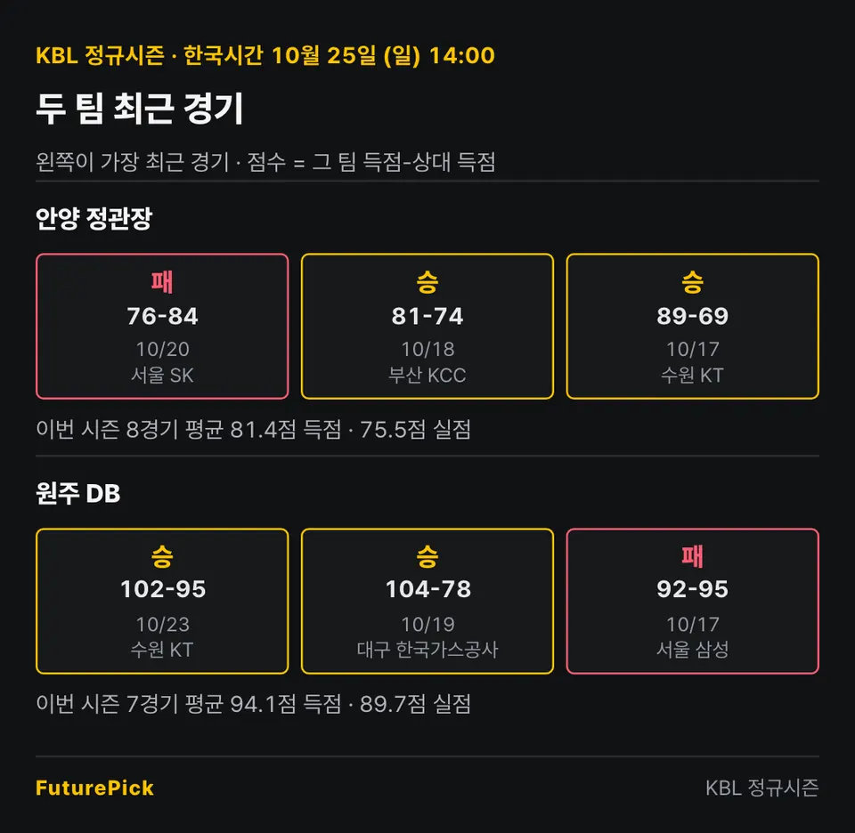 안양 정관장 vs 원주 DB의 최근 경기 결과. 안양 정관장: 패 76-84, 승 81-74, 승 89-69 (이번 시즌 8경기 평균 81.4점 득점 · 75.5점 실점) / 원주 DB: 승 102-95, 승 104-78, 패 92-95 (이번 시즌 7경기 평균 94.1점 득점 · 89.7점 실점).