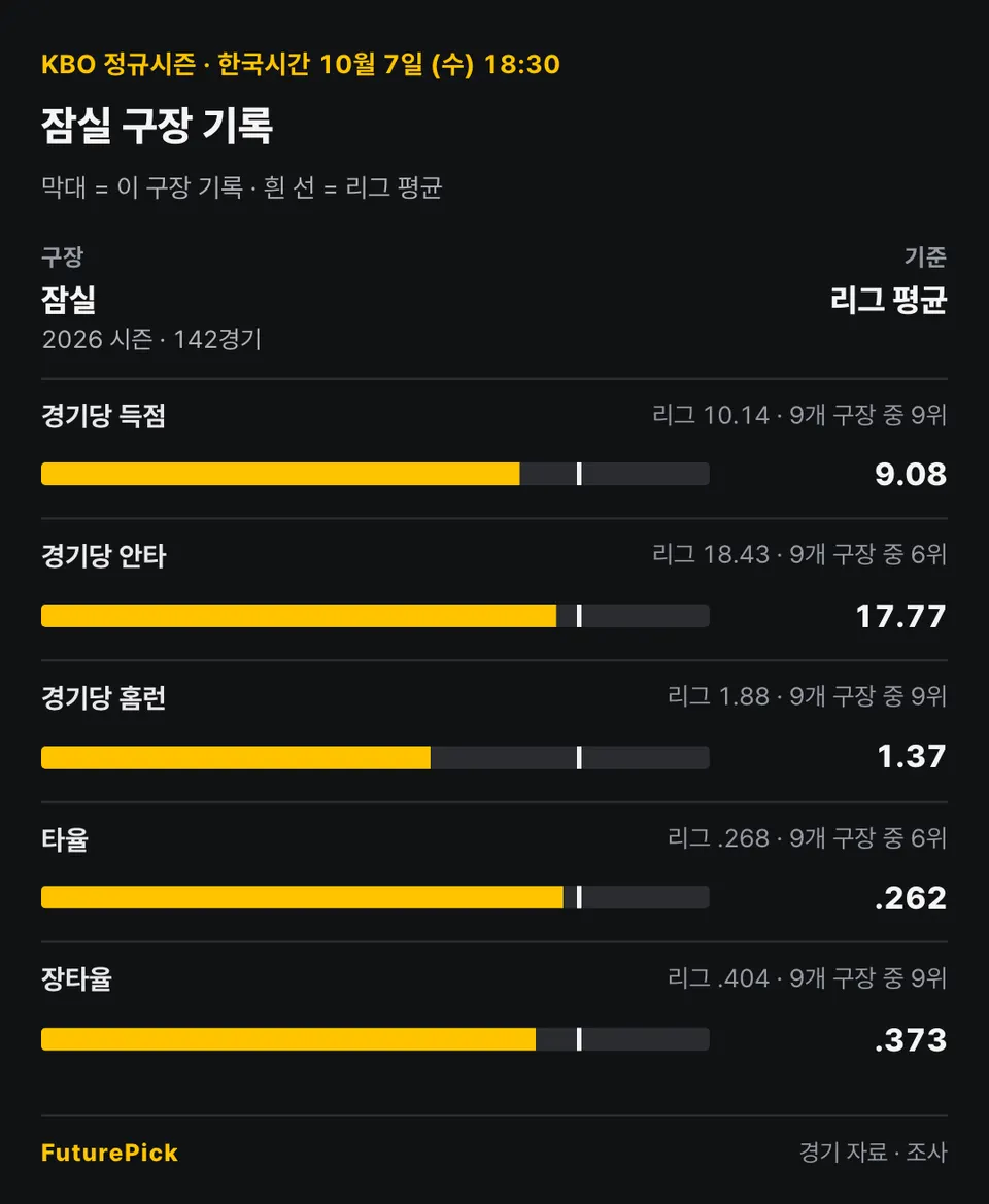 잠실의 2026 시즌 · 142경기 기록을 리그 평균과 비교: 경기당 득점 9.08(리그 10.14, 9개 구장 중 9위), 경기당 안타 17.77(리그 18.43, 9개 구장 중 6위), 경기당 홈런 1.37(리그 1.88, 9개 구장 중 9위), 타율 .262(리그 .268, 9개 구장 중 6위), 장타율 .373(리그 .404, 9개 구장 중 9위).