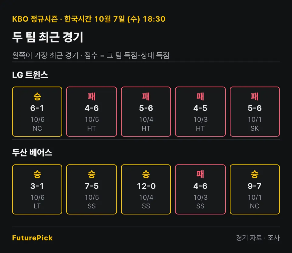 LG 트윈스 vs 두산 베어스의 최근 경기 결과. LG 트윈스: 승 6-1, 패 4-6, 패 5-6, 패 4-5, 패 5-6 / 두산 베어스: 승 3-1, 승 7-5, 승 12-0, 패 4-6, 승 9-7.