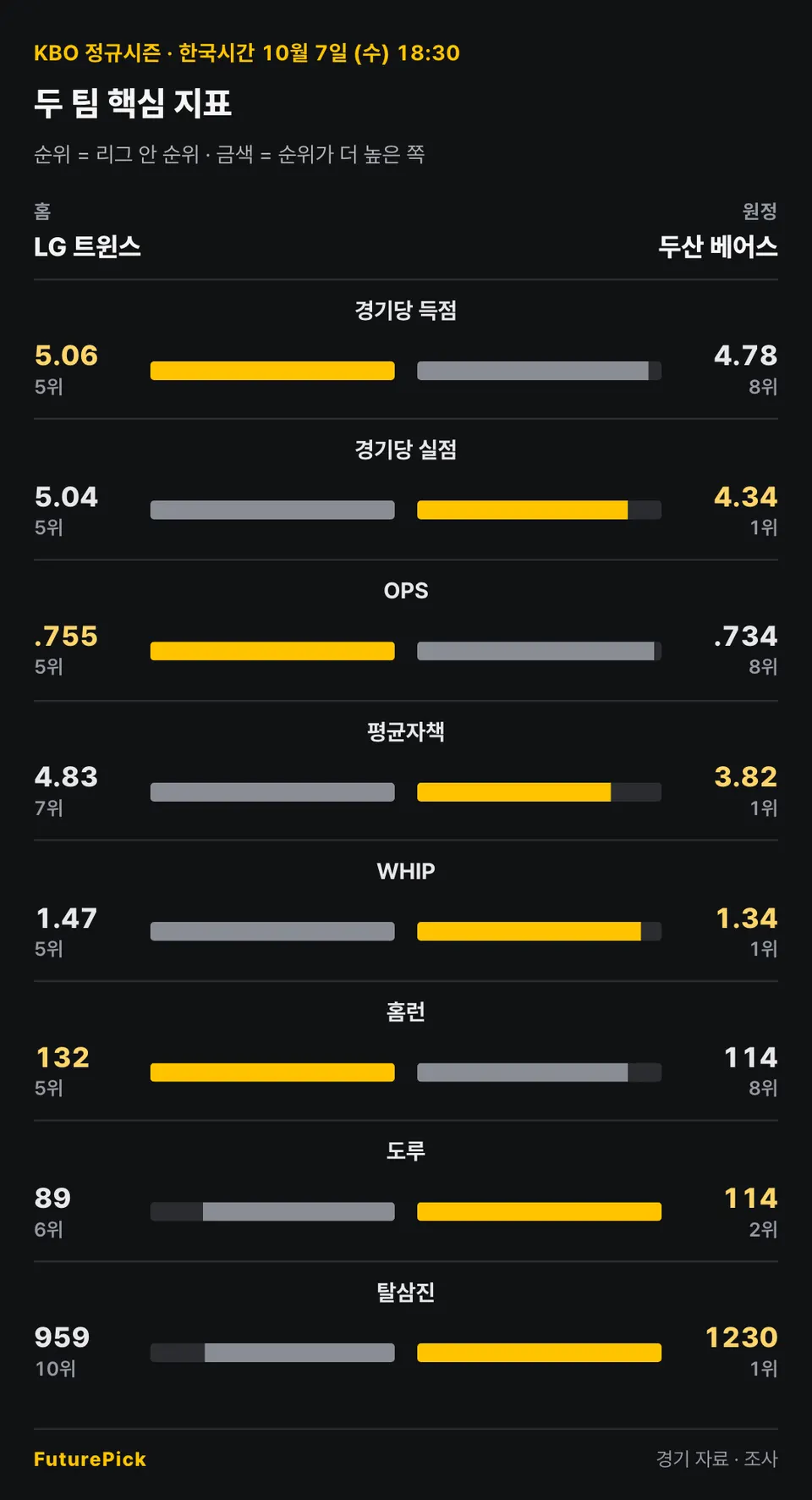 LG 트윈스 vs 두산 베어스의 두 팀 핵심 지표. 홈 LG 트윈스 대 원정 두산 베어스: 경기당 득점 5.06(5위) 대 4.78(8위), 경기당 실점 5.04(5위) 대 4.34(1위), OPS .755(5위) 대 .734(8위), 평균자책 4.83(7위) 대 3.82(1위), WHIP 1.47(5위) 대 1.34(1위), 홈런 132(5위) 대 114(8위), 도루 89(6위) 대 114(2위), 탈삼진 959(10위) 대 1230(1위).