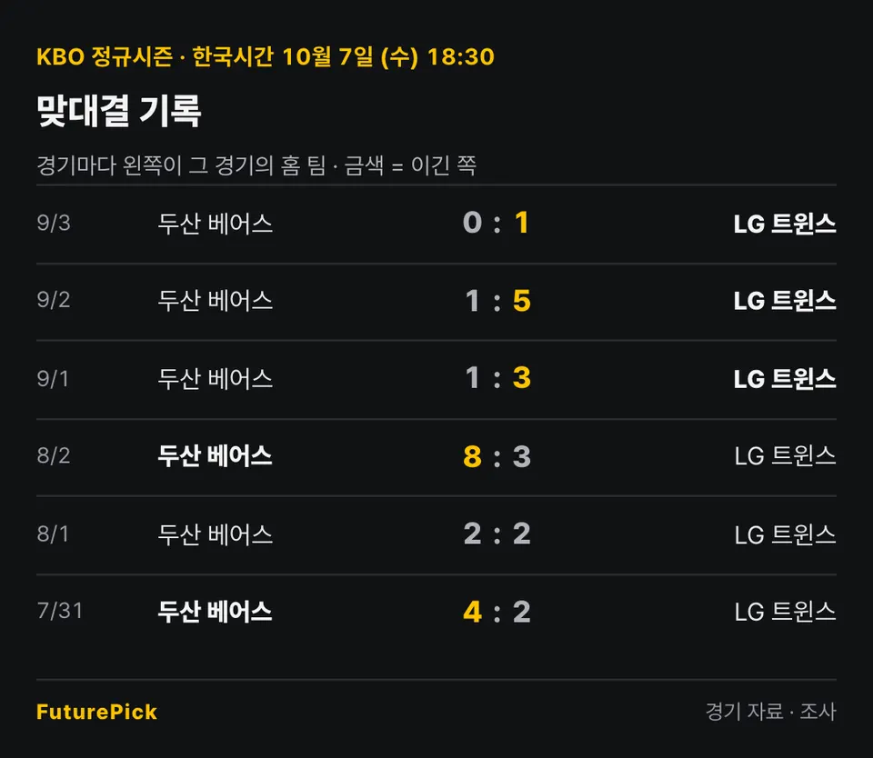 LG 트윈스 vs 두산 베어스의 맞대결 기록. 9/3 두산 베어스 0 대 1 LG 트윈스, 9/2 두산 베어스 1 대 5 LG 트윈스, 9/1 두산 베어스 1 대 3 LG 트윈스, 8/2 두산 베어스 8 대 3 LG 트윈스, 8/1 두산 베어스 2 대 2 LG 트윈스, 7/31 두산 베어스 4 대 2 LG 트윈스.