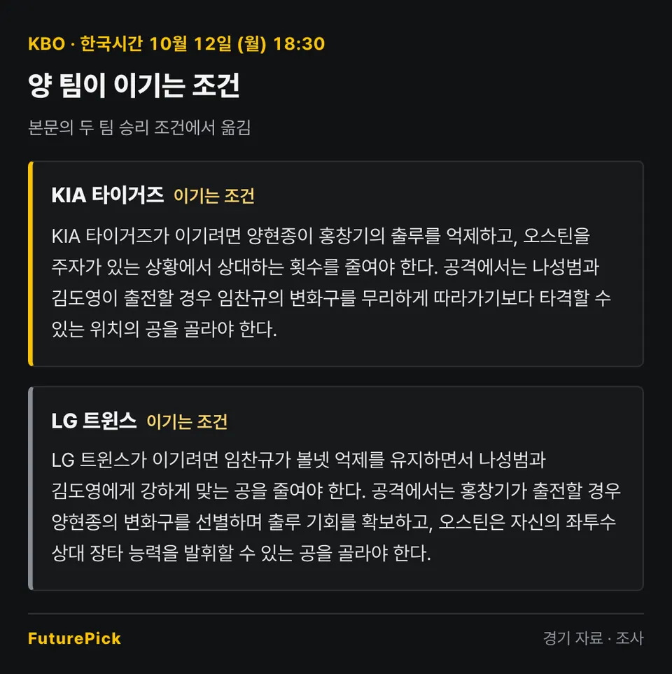 KIA 타이거즈 vs LG 트윈스 양 팀이 이기는 조건. KIA 타이거즈: KIA 타이거즈가 이기려면 양현종이 홍창기의 출루를 억제하고, 오스틴을 주자가 있는 상황에서 상대하는 횟수를 줄여야 한다. 공격에서는 나성범과 김도영이 출전할 경우 임찬규의 변화구를 무리하게 따라가기보다 타격할 수 있는 위치의 공을 골라야 한다. / LG 트윈스: LG 트윈스가 이기려면 임찬규가 볼넷 억제를 유지하면서 나성범과 김도영에게 강하게 맞는 공을 줄여야 한다. 공격에서는 홍창기가 출전할 경우 양현종의 변화구를 선별하며 출루 기회를 확보하고, 오스틴은 자신의 좌투수 상대 장타 능력을 발휘할 수 있는 공을 골라야 한다.