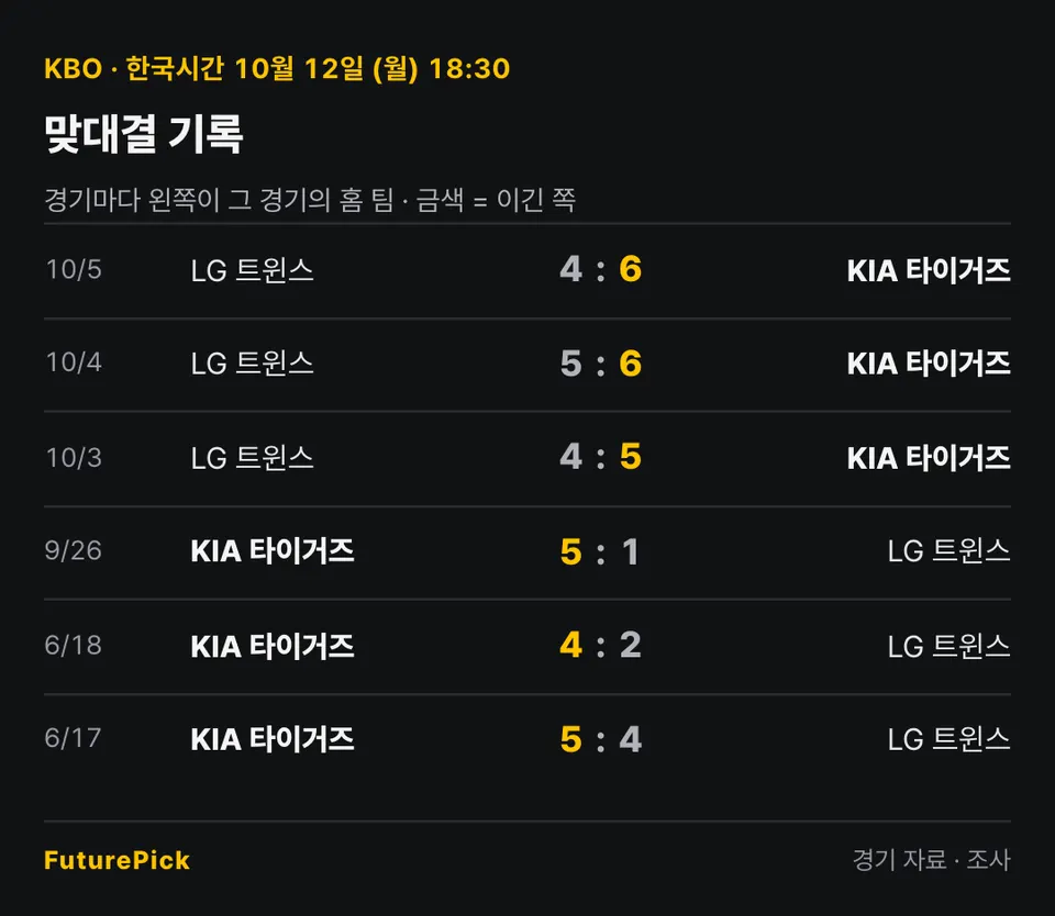 KIA 타이거즈 vs LG 트윈스의 맞대결 기록. 10/5 LG 트윈스 4 대 6 KIA 타이거즈, 10/4 LG 트윈스 5 대 6 KIA 타이거즈, 10/3 LG 트윈스 4 대 5 KIA 타이거즈, 9/26 KIA 타이거즈 5 대 1 LG 트윈스, 6/18 KIA 타이거즈 4 대 2 LG 트윈스, 6/17 KIA 타이거즈 5 대 4 LG 트윈스.