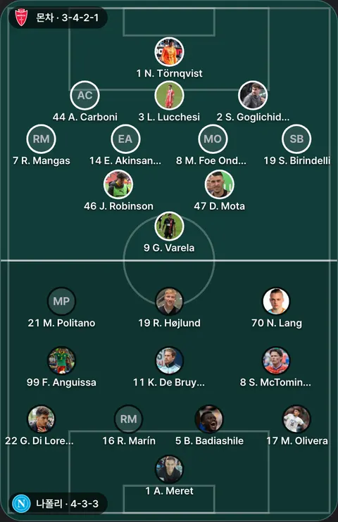 몬차 3-4-2-1 대 나폴리 4-3-3 선발 위치(공식 발표 전). 몬차: 44 A. Carboni, 47 D. Mota, 14 E. Akinsanmiro, 9 G. Varela, 46 J. Robinson, 3 L. Lucchesi, 8 M. Foe Ondoa, 1 N. Törnqvist, 7 R. Mangas, 2 S. Goglichidze, 19 S. Birindelli. 나폴리: 1 A. Meret, 5 B. Badiashile, 99 F. Anguissa, 22 G. Di Lorenzo, 11 K. De Bruyne, 17 M. Olivera, 21 M. Politano, 70 N. Lang, 16 R. Marín, 19 R. Højlund, 8 S. McTominay.