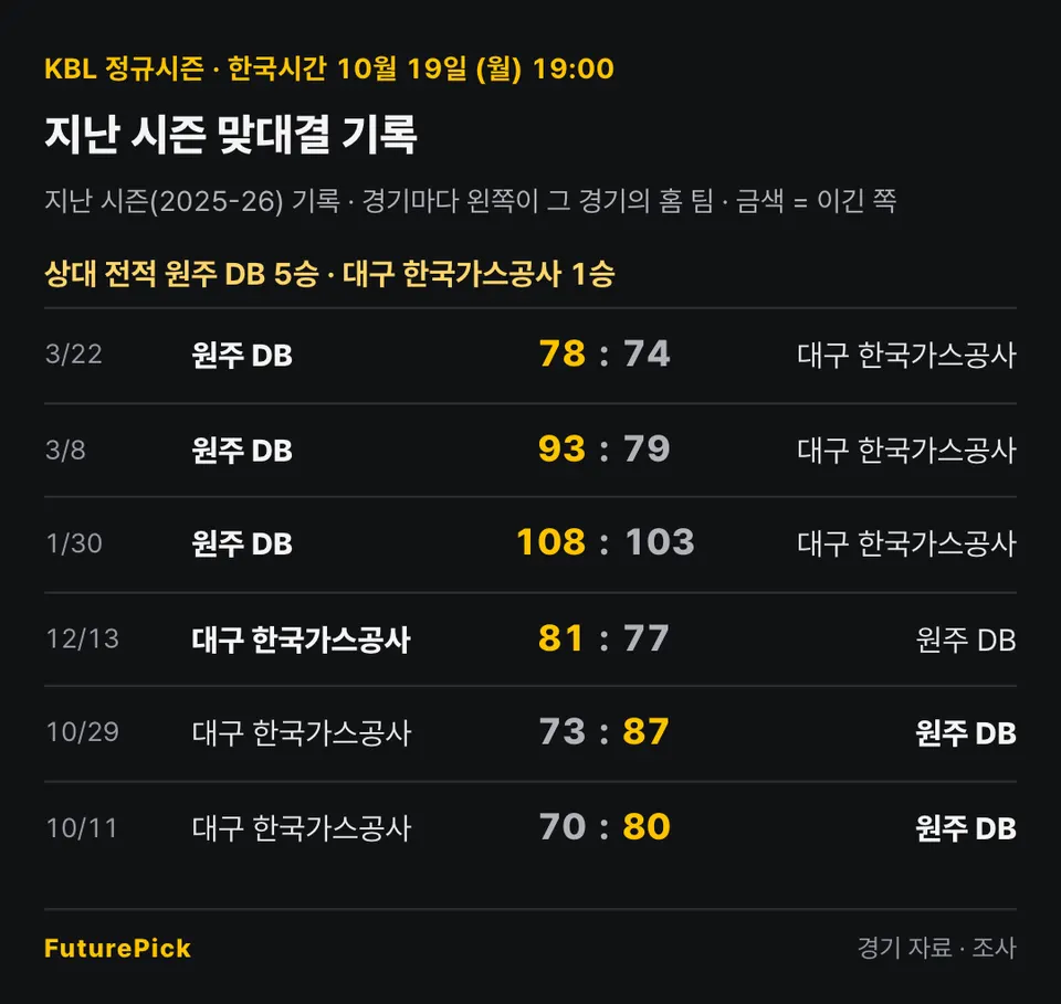 원주 DB vs 대구 한국가스공사의 지난 시즌 맞대결 기록. 상대 전적 원주 DB 5승 · 대구 한국가스공사 1승. 3/22 원주 DB 78 대 74 대구 한국가스공사, 3/8 원주 DB 93 대 79 대구 한국가스공사, 1/30 원주 DB 108 대 103 대구 한국가스공사, 12/13 대구 한국가스공사 81 대 77 원주 DB, 10/29 대구 한국가스공사 73 대 87 원주 DB, 10/11 대구 한국가스공사 70 대 80 원주 DB.
