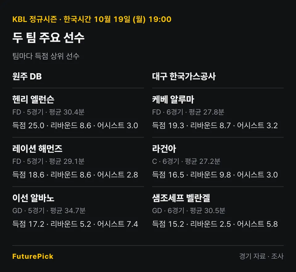 원주 DB vs 대구 한국가스공사의 주요 선수 기록. 원주 DB: 헨리 엘런슨(득점 25.0, 리바운드 8.6, 어시스트 3.0), 레이션 해먼즈(득점 18.6, 리바운드 8.6, 어시스트 2.8), 이선 알바노(득점 17.2, 리바운드 5.2, 어시스트 7.4) / 대구 한국가스공사: 케베 알루마(득점 19.3, 리바운드 8.7, 어시스트 3.2), 라건아(득점 16.5, 리바운드 9.8, 어시스트 3.0), 샘조세프 벨란겔(득점 15.2, 리바운드 2.5, 어시스트 5.8).