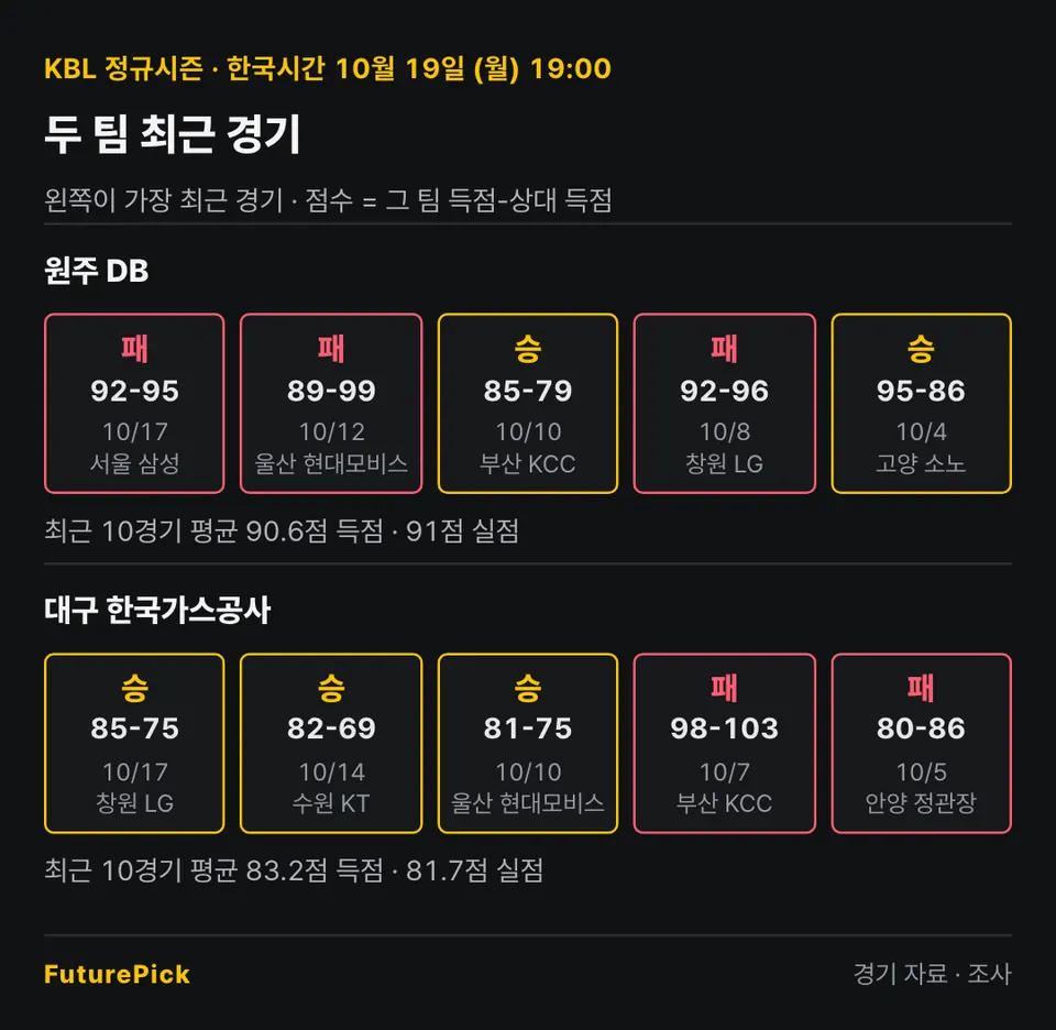 원주 DB vs 대구 한국가스공사의 최근 경기 결과. 원주 DB: 패 92-95, 패 89-99, 승 85-79, 패 92-96, 승 95-86 (최근 10경기 평균 90.6점 득점 · 91점 실점) / 대구 한국가스공사: 승 85-75, 승 82-69, 승 81-75, 패 98-103, 패 80-86 (최근 10경기 평균 83.2점 득점 · 81.7점 실점).