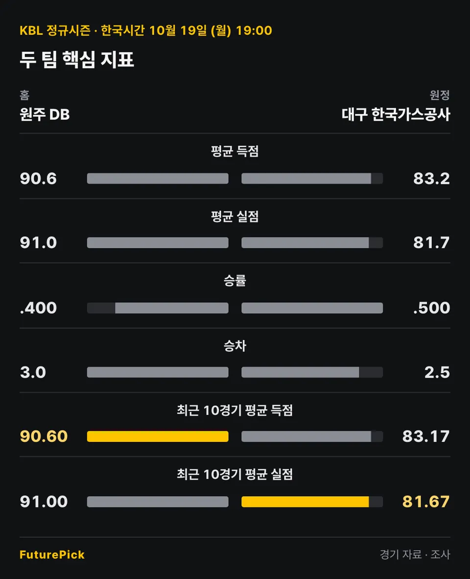 원주 DB vs 대구 한국가스공사의 두 팀 핵심 지표. 홈 원주 DB 대 원정 대구 한국가스공사: 평균 득점 90.6 대 83.2, 평균 실점 91.0 대 81.7, 승률 .400 대 .500, 승차 3.0 대 2.5, 최근 10경기 평균 득점 90.60 대 83.17, 최근 10경기 평균 실점 91.00 대 81.67.