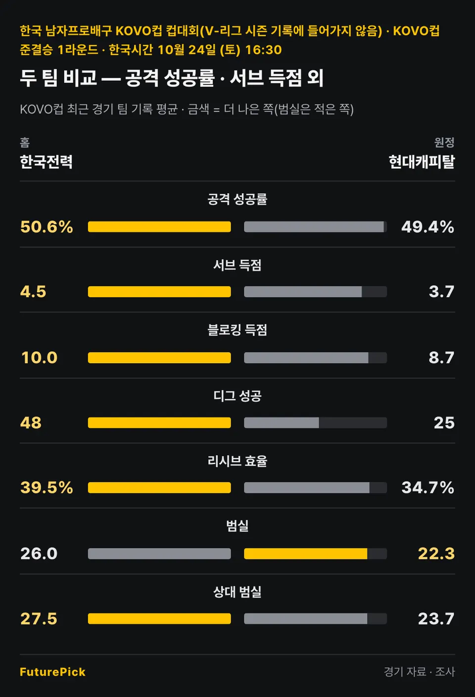 한국전력 vs 현대캐피탈의 두 팀 비교 — 공격 성공률 · 서브 득점 외. 홈 한국전력 대 원정 현대캐피탈: 공격 성공률 50.6% 대 49.4%, 서브 득점 4.5 대 3.7, 블로킹 득점 10.0 대 8.7, 디그 성공 48 대 25, 리시브 효율 39.5% 대 34.7%, 범실 26.0 대 22.3, 상대 범실 27.5 대 23.7.