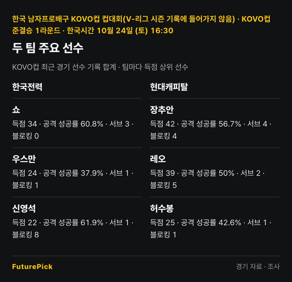 한국전력 vs 현대캐피탈의 주요 선수 기록. 한국전력: 쇼(득점 34, 공격 성공률 60.8%, 서브 3, 블로킹 0), 우스만(득점 24, 공격 성공률 37.9%, 서브 1, 블로킹 1), 신영석(득점 22, 공격 성공률 61.9%, 서브 1, 블로킹 8) / 현대캐피탈: 장추안(득점 42, 공격 성공률 56.7%, 서브 4, 블로킹 4), 레오(득점 39, 공격 성공률 50%, 서브 2, 블로킹 5), 허수봉(득점 25, 공격 성공률 42.6%, 서브 1, 블로킹 1).