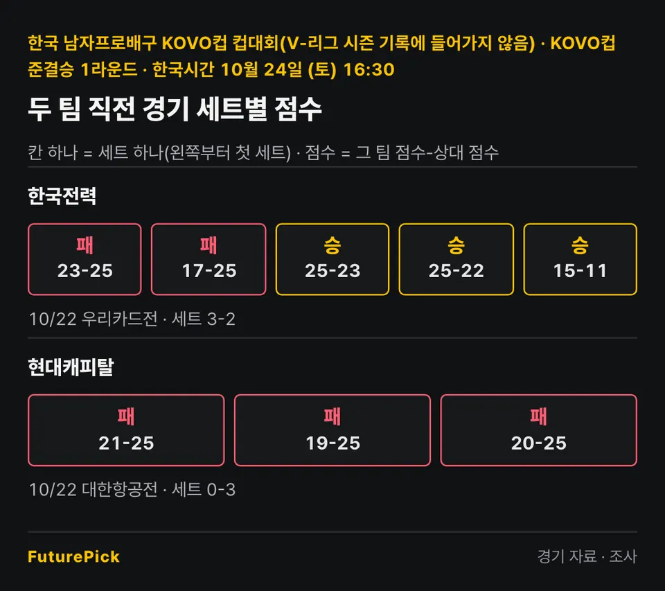 한국전력 vs 현대캐피탈의 두 팀 직전 경기 세트별 점수. 한국전력: 23-25, 17-25, 25-23, 25-22, 15-11 (10/22 우리카드전 · 세트 3-2) / 현대캐피탈: 21-25, 19-25, 20-25 (10/22 대한항공전 · 세트 0-3).