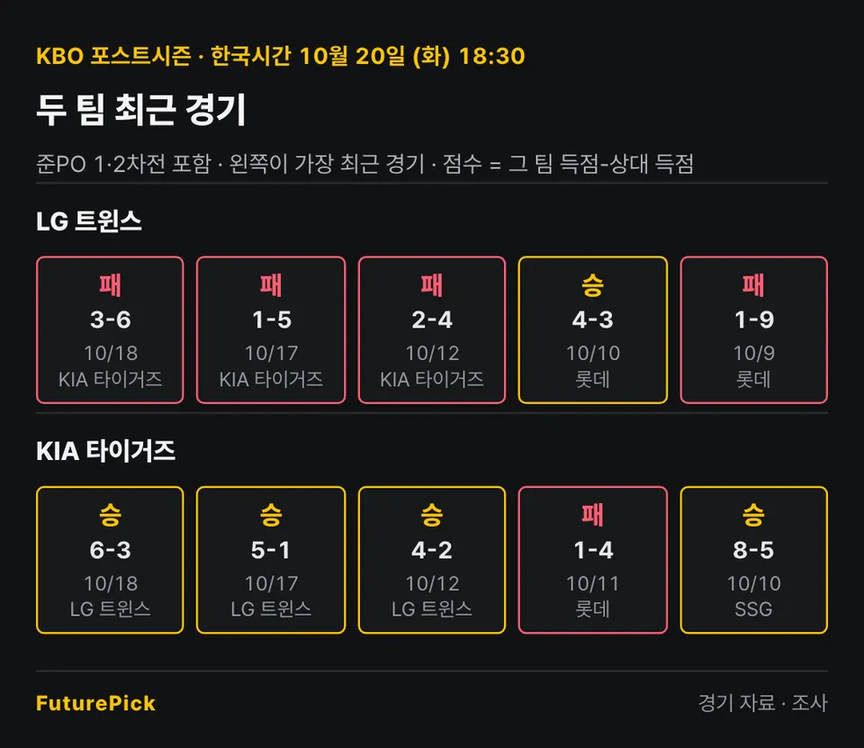 LG 트윈스 vs KIA 타이거즈의 최근 5경기 결과(준PO 1·2차전 포함). LG 트윈스: 패 3-6, 패 1-5, 패 2-4, 승 4-3, 패 1-9 / KIA 타이거즈: 승 6-3, 승 5-1, 승 4-2, 패 1-4, 승 8-5.