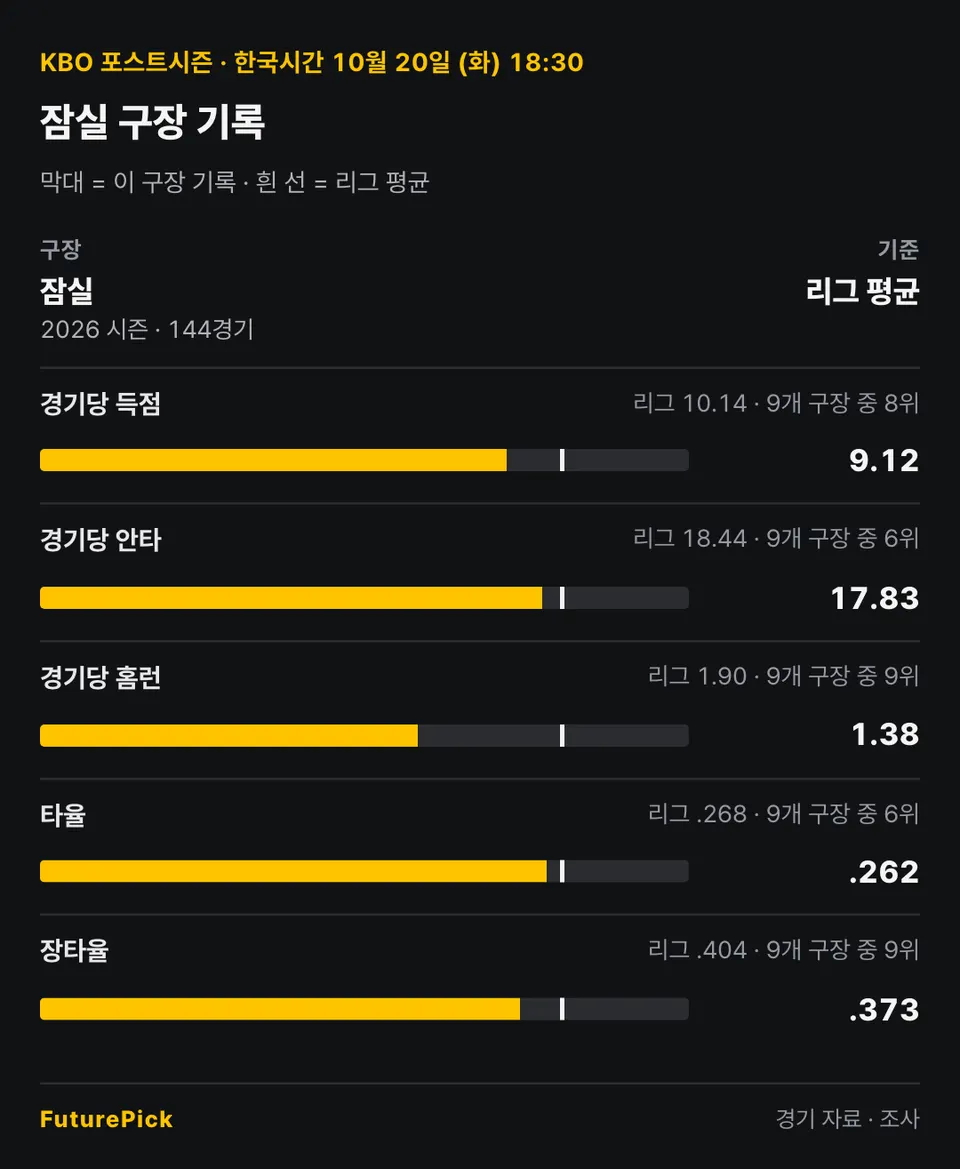 잠실의 2026 시즌 · 144경기 기록을 리그 평균과 비교: 경기당 득점 9.12(리그 10.14, 9개 구장 중 8위), 경기당 안타 17.83(리그 18.44, 9개 구장 중 6위), 경기당 홈런 1.38(리그 1.90, 9개 구장 중 9위), 타율 .262(리그 .268, 9개 구장 중 6위), 장타율 .373(리그 .404, 9개 구장 중 9위).