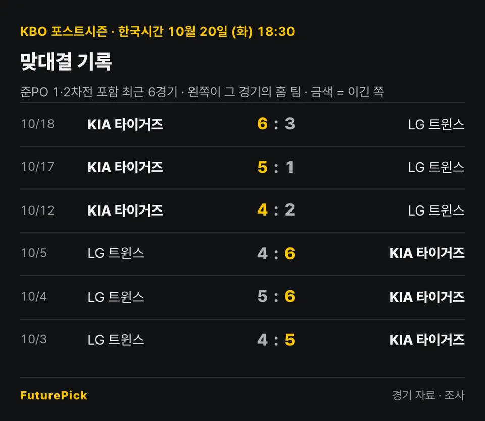 LG 트윈스 vs KIA 타이거즈의 최근 맞대결 6경기(준PO 1·2차전 포함). 10/18 준PO 2차전 KIA 타이거즈 6 대 3 LG 트윈스, 10/17 준PO 1차전 KIA 타이거즈 5 대 1 LG 트윈스, 10/12 KIA 타이거즈 4 대 2 LG 트윈스, 10/5 LG 트윈스 4 대 6 KIA 타이거즈, 10/4 LG 트윈스 5 대 6 KIA 타이거즈, 10/3 LG 트윈스 4 대 5 KIA 타이거즈.