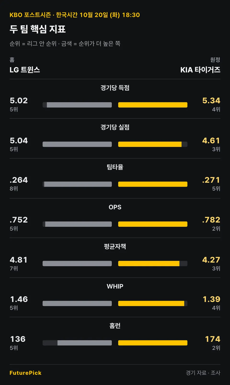 LG 트윈스 vs KIA 타이거즈의 두 팀 핵심 지표. 홈 LG 트윈스 대 원정 KIA 타이거즈: 경기당 득점 5.02(5위) 대 5.34(4위), 경기당 실점 5.04(5위) 대 4.61(3위), 팀타율 .264(8위) 대 .271(5위), OPS .752(5위) 대 .782(2위), 평균자책 4.81(7위) 대 4.27(3위), WHIP 1.46(5위) 대 1.39(4위), 홈런 136(5위) 대 174(2위).