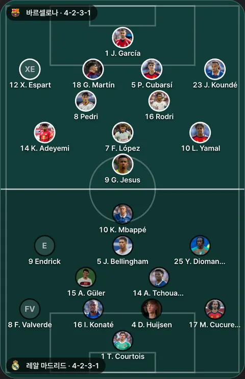 바르셀로나 4-2-3-1 대 레알 마드리드 4-2-3-1 직전 리그 선발 위치(이번 경기 예상·확정 선발 아님). 바르셀로나: 7 F. López, 9 G. Jesus, 18 G. Martín, 1 J. García, 23 J. Koundé, 14 K. Adeyemi, 10 L. Yamal, 5 P. Cubarsí, 8 Pedri, 16 Rodri, 12 X. Espart. 레알 마드리드: 15 A. Güler, 14 A. Tchouaméni, 4 D. Huijsen, 9 Endrick, 8 F. Valverde, 16 I. Konaté, 5 J. Bellingham, 10 K. Mbappé, 17 M. Cucurella, 1 T. Courtois, 25 Y. Diomande.