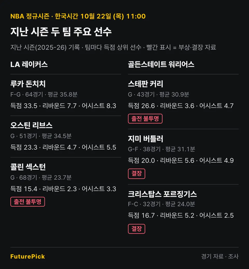 LA 레이커스 vs 골든스테이트 워리어스의 지난 시즌 주요 선수 기록. LA 레이커스: 루카 돈치치(득점 33.5, 리바운드 7.7, 어시스트 8.3), 오스틴 리브스(득점 23.3, 리바운드 4.7, 어시스트 5.5), 콜린 섹스턴(득점 15.4, 리바운드 2.3, 어시스트 3.3, 출전 불투명) / 골든스테이트 워리어스: 스테판 커리(득점 26.6, 리바운드 3.6, 어시스트 4.7, 출전 불투명), 지미 버틀러(득점 20.0, 리바운드 5.6, 어시스트 4.9, 결장), 크리스탑스 포르징기스(득점 16.7, 리바운드 5.2, 어시스트 2.5, 결장).