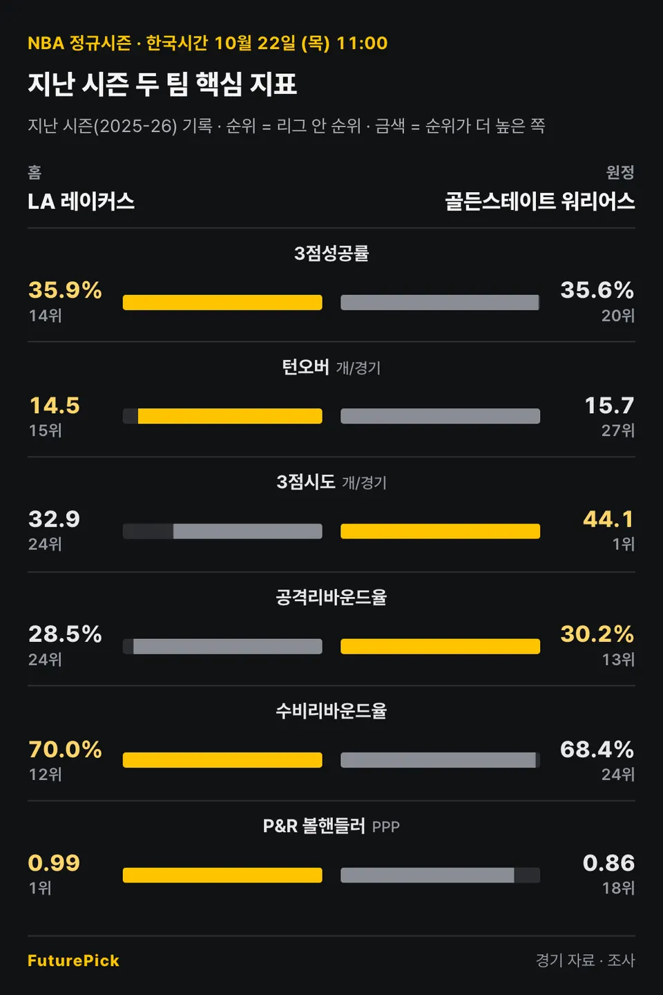 LA 레이커스 vs 골든스테이트 워리어스의 지난 시즌 두 팀 핵심 지표. 홈 LA 레이커스 대 원정 골든스테이트 워리어스: 3점성공률 35.9%(14위) 대 35.6%(20위), 턴오버 14.5(15위) 대 15.7(27위), 3점시도 32.9(24위) 대 44.1(1위), 공격리바운드율 28.5%(24위) 대 30.2%(13위), 수비리바운드율 70.0%(12위) 대 68.4%(24위), P&R 볼핸들러 0.99(1위) 대 0.86(18위).