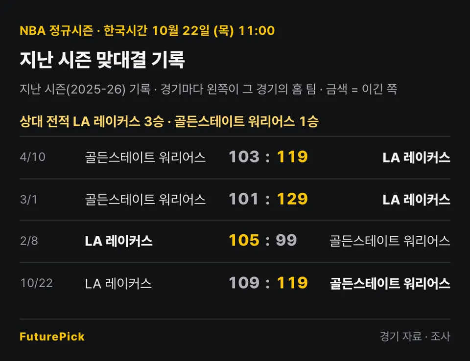 LA 레이커스 vs 골든스테이트 워리어스의 지난 시즌 맞대결 기록. 상대 전적 LA 레이커스 3승 · 골든스테이트 워리어스 1승. 4/10 골든스테이트 워리어스 103 대 119 LA 레이커스, 3/1 골든스테이트 워리어스 101 대 129 LA 레이커스, 2/8 LA 레이커스 105 대 99 골든스테이트 워리어스, 10/22 LA 레이커스 109 대 119 골든스테이트 워리어스.