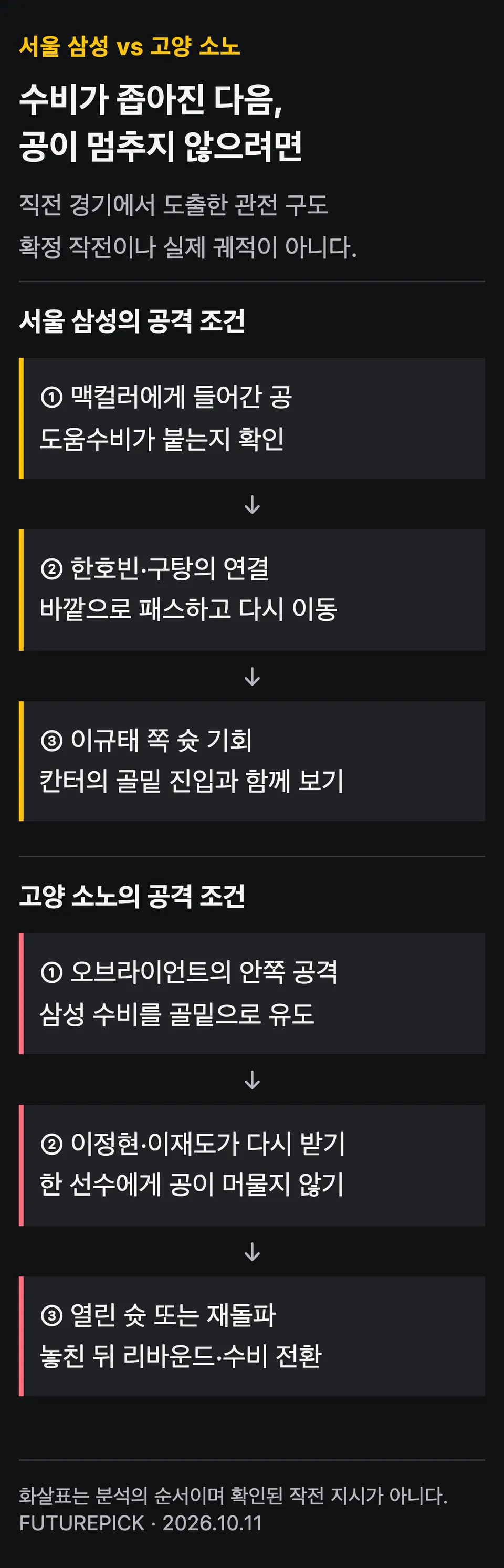 골밑 다음 패스와 수비 복귀의 틈을 설명한 두 팀의 공격 조건
