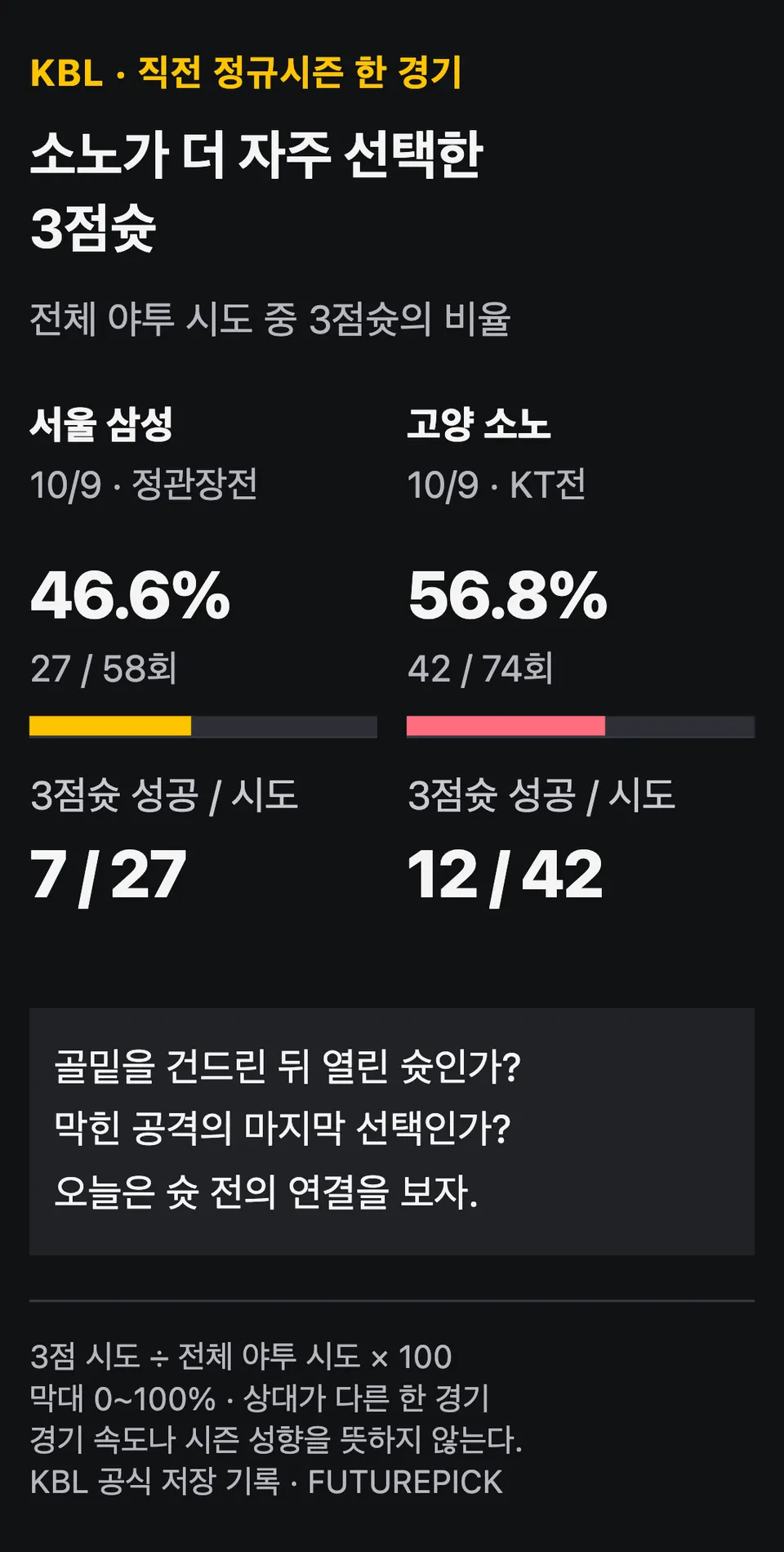 직전 경기 3점슛 시도 비중: 삼성 46.6%, 소노 56.8%