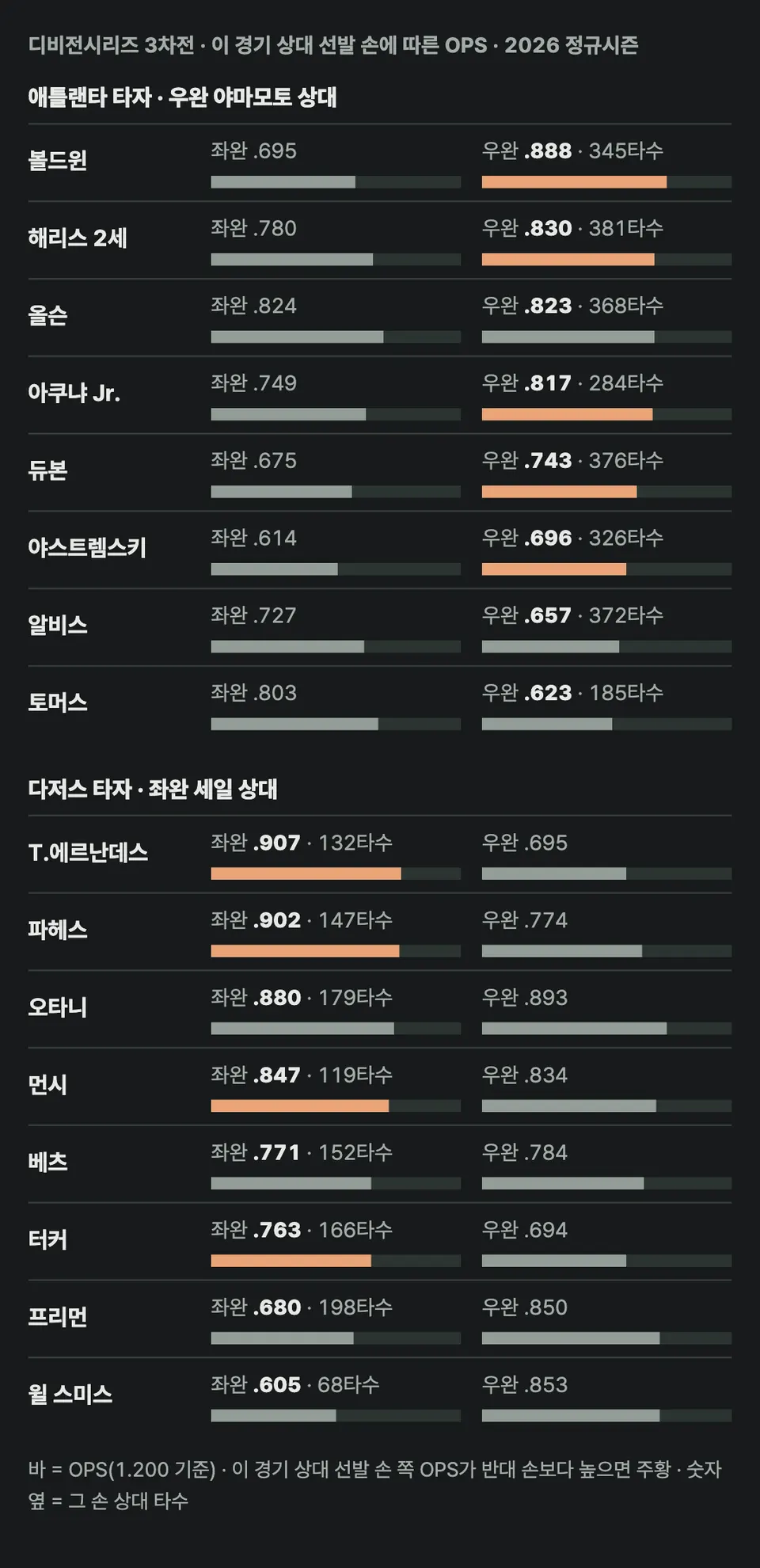 애틀랜타 타자의 우완 상대 OPS는 볼드윈 .888, 해리스 2세 .830, 올슨 .823, 아쿠냐 Jr. .817, 듀본 .743, 야스트렘스키 .696, 알비스 .657, 토머스 .623이다. 다저스 타자의 좌완 상대 OPS는 T.에르난데스 .907, 파헤스 .902, 오타니 .880, 먼시 .847, 베츠 .771, 터커 .763, 프리먼 .680, 윌 스미스 .605(68타수)다. 주황은 이 경기 상대 선발의 손 쪽 OPS가 반대 손보다 높은 타자로, 애틀랜타 볼드윈·해리스 2세·아쿠냐 Jr.·듀본·야스트렘스키, 다저스 T.에르난데스·파헤스·먼시·터커다.