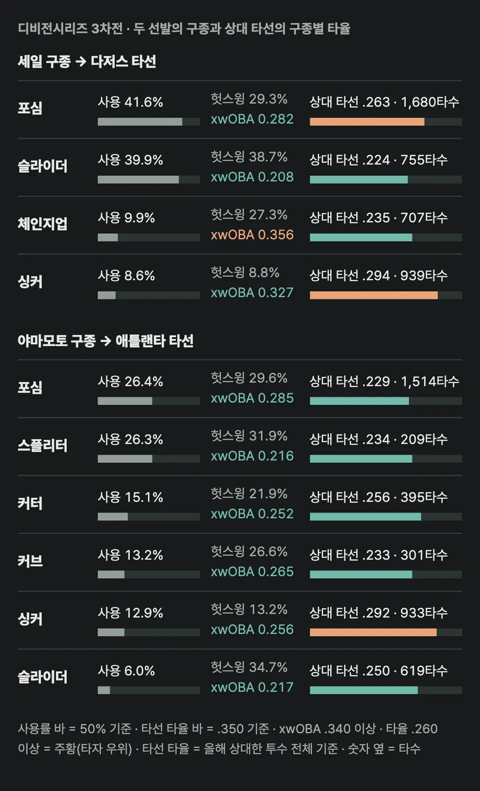 세일은 포심 41.6%, 슬라이더 39.9%, 체인지업 9.9%, 싱커 8.6%를 던지고 슬라이더의 헛스윙률이 38.7%로 가장 높다. 다저스 타선의 같은 구종 상대 타율은 포심 .263, 슬라이더 .224, 체인지업 .235, 싱커 .294다. 야마모토는 포심 26.4%, 스플리터 26.3%, 커터 15.1%, 커브 13.2%, 싱커 12.9%, 슬라이더 6.0%를 던지고, 애틀랜타 타선의 같은 구종 상대 타율은 포심 .229, 스플리터 .234, 커터 .256, 커브 .233, 싱커 .292, 슬라이더 .250이다.