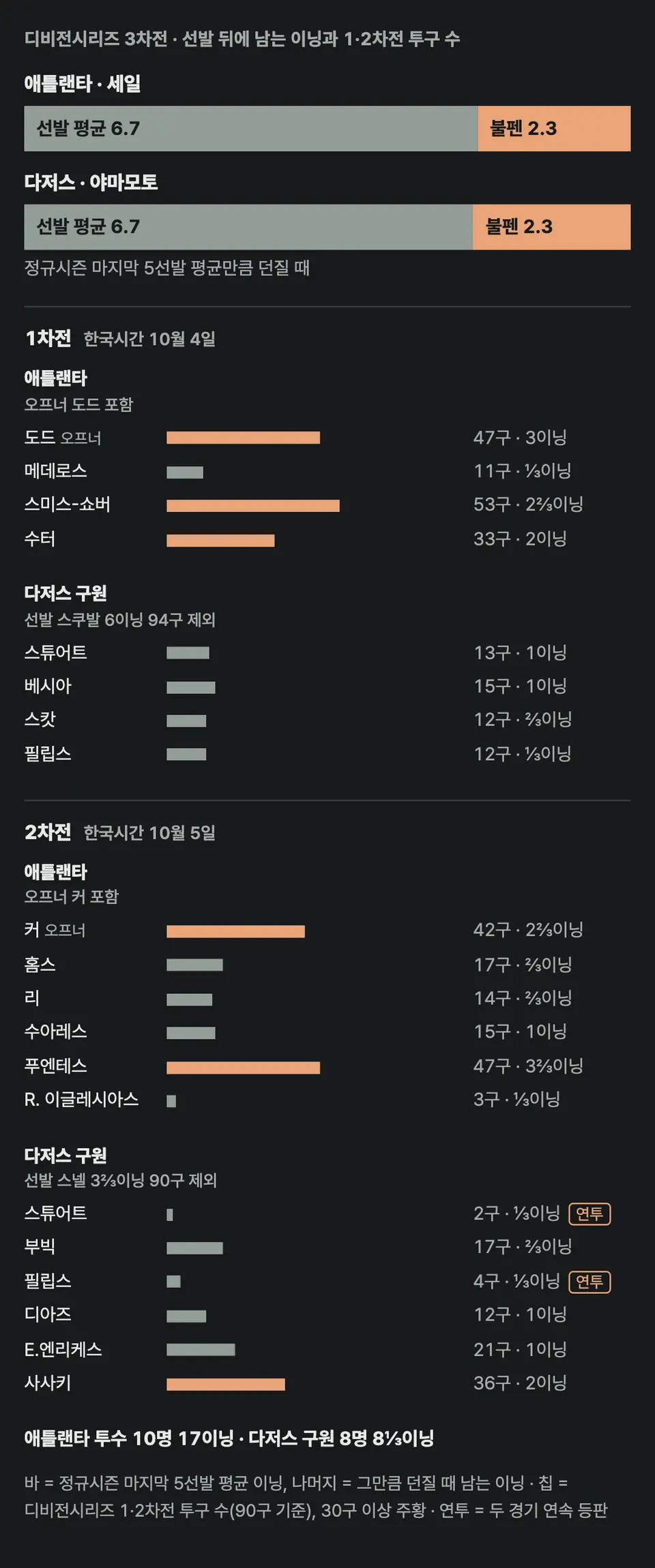 애틀랜타와 다저스의 9이닝 막대. 세일과 야마모토는 정규시즌 마지막 5경기 선발에서 평균 약 6⅔이닝을 던졌고, 그만큼 던지면 각 팀 불펜에 2⅓이닝 안팎이 남는다. 아래 칩은 디비전시리즈 1·2차전 투구 수다. 애틀랜타는 오프너를 포함해 10명이 17이닝을 나눠 던졌고 30구 이상이 도드 47구, 스미스-쇼버 53구, 수터 33구, 커 42구, 푸엔테스 47구 다섯 명이다. 다저스 구원진은 8명이 8⅓이닝을 맡았고 30구 이상은 사사키 36구 한 명이며, 스튜어트와 필립스가 두 경기 연속 등판했다.