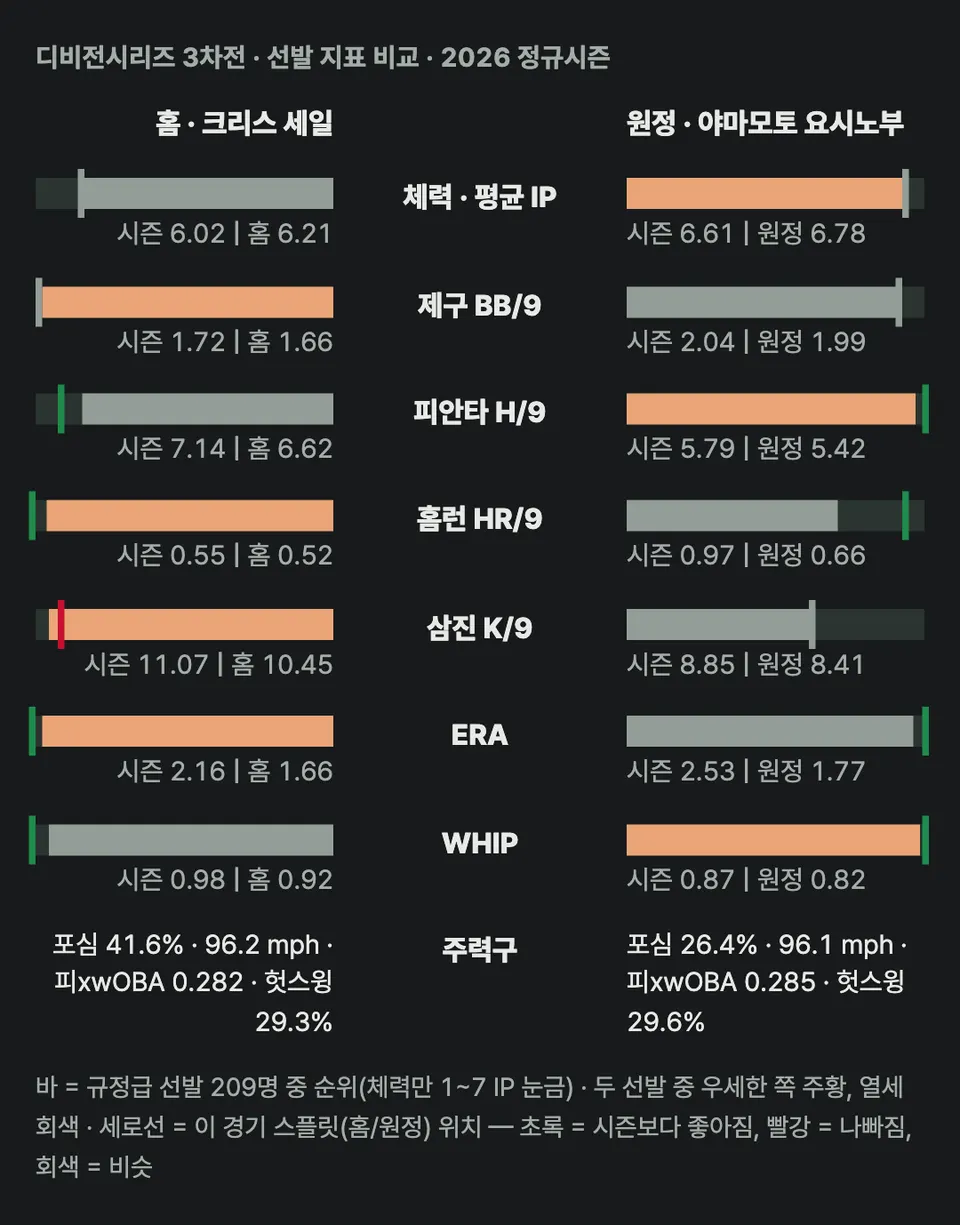 애틀랜타 선발 크리스 세일(왼쪽)과 다저스 선발 야마모토 요시노부(오른쪽)의 2026 정규시즌 지표를 8경기 이상 선발한 투수 209명 중 순위로 비교한 나비형 게이지. 세일은 9이닝당 볼넷 1.72개(5위), 피홈런 0.55개(8위), 탈삼진 11.07개(10위), 평균자책점 2.16(6위)에서 앞서고, 야마모토는 경기당 평균 6.61이닝, 9이닝당 피안타 5.79개(7위), WHIP 0.87(4위)에서 앞선다. 세로선은 세일의 홈 기록과 야마모토의 원정 기록 위치이며, 평균자책점은 세일 홈 1.66, 야마모토 원정 1.77로 두 투수 모두 시즌보다 좋다.