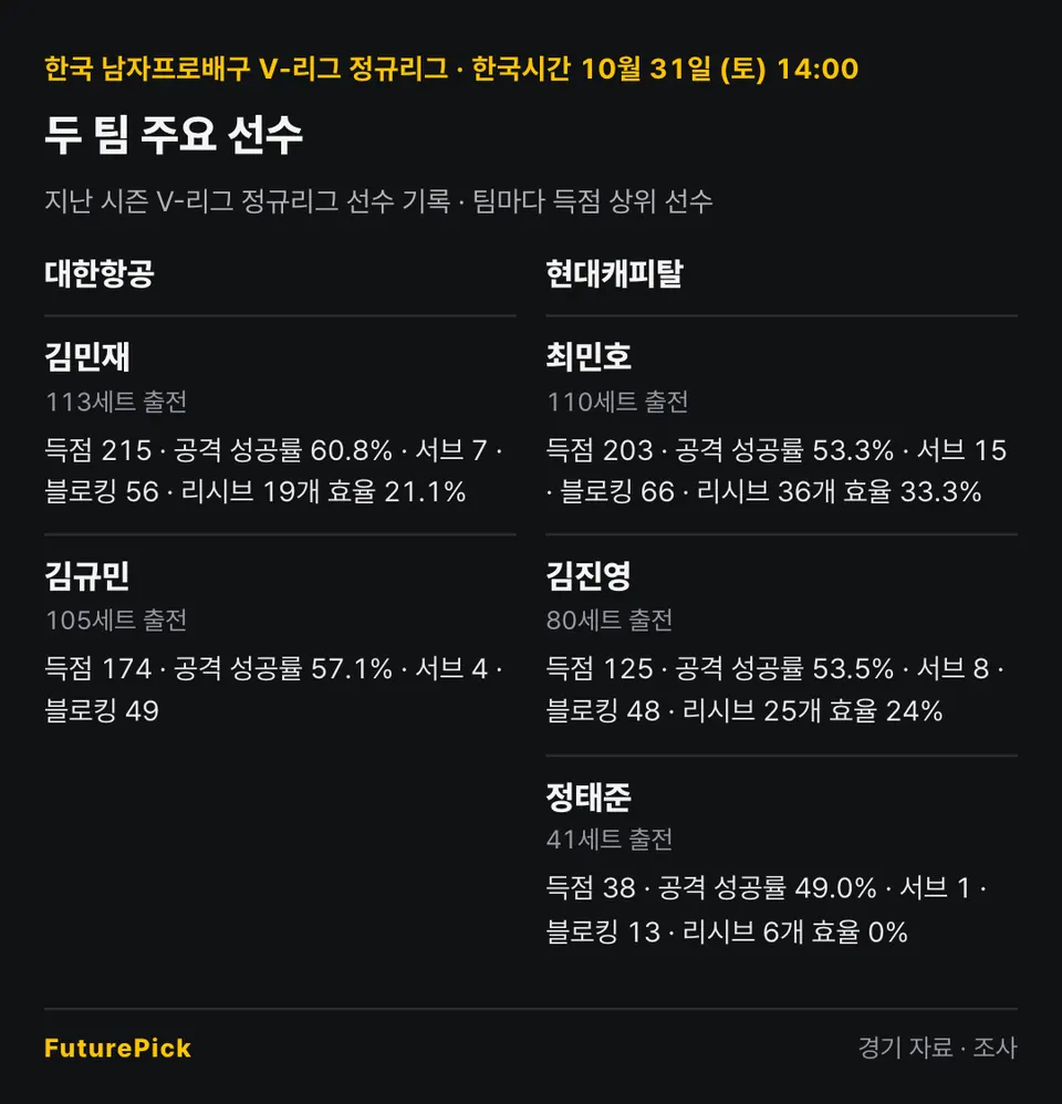 대한항공 vs 현대캐피탈의 주요 선수 기록. 대한항공: 김민재(득점 215, 공격 성공률 60.8%, 서브 7, 블로킹 56, 리시브 19개 효율 21.1%), 김규민(득점 174, 공격 성공률 57.1%, 서브 4, 블로킹 49) / 현대캐피탈: 최민호(득점 203, 공격 성공률 53.3%, 서브 15, 블로킹 66, 리시브 36개 효율 33.3%), 김진영(득점 125, 공격 성공률 53.5%, 서브 8, 블로킹 48, 리시브 25개 효율 24%), 정태준(득점 38, 공격 성공률 49.0%, 서브 1, 블로킹 13, 리시브 6개 효율 0%).