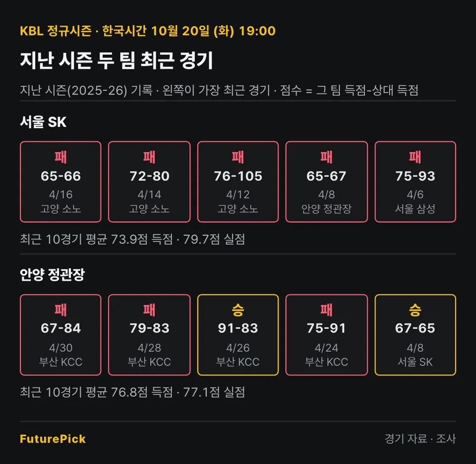 서울 SK vs 안양 정관장의 지난 시즌 최근 경기 결과. 서울 SK: 패 65-66, 패 72-80, 패 76-105, 패 65-67, 패 75-93 (최근 10경기 평균 73.9점 득점 · 79.7점 실점) / 안양 정관장: 패 67-84, 패 79-83, 승 91-83, 패 75-91, 승 67-65 (최근 10경기 평균 76.8점 득점 · 77.1점 실점).