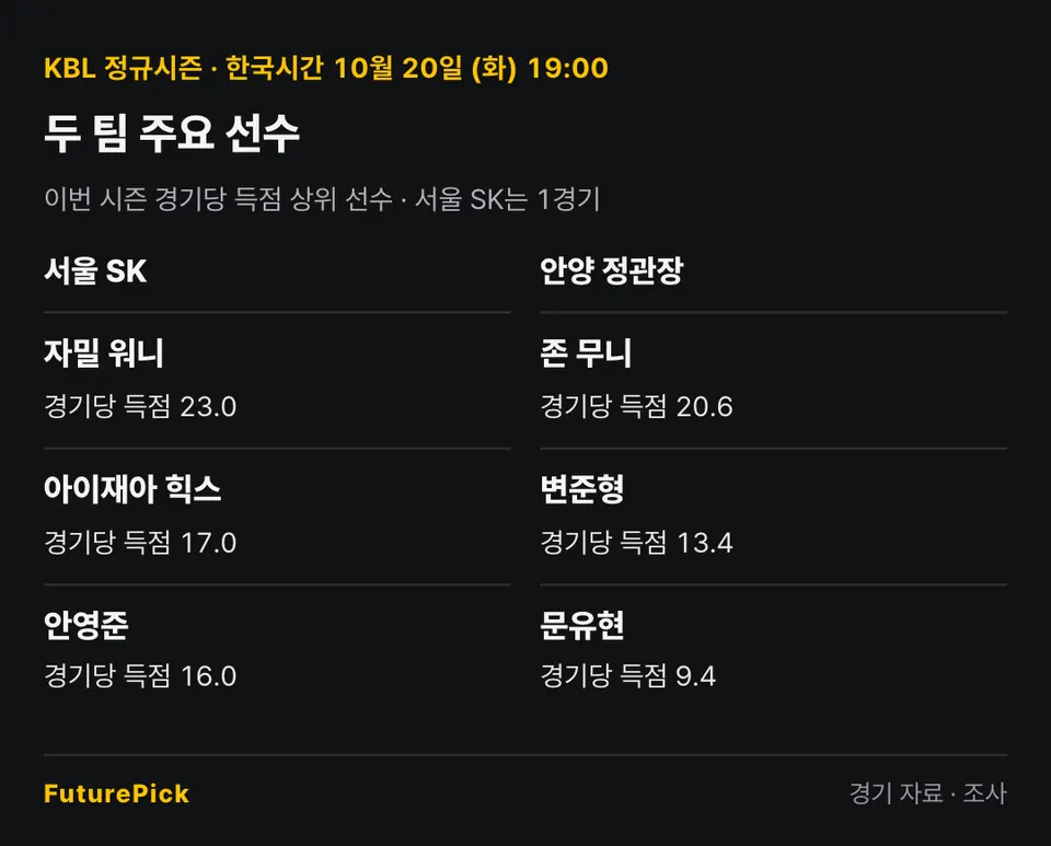 서울 SK vs 안양 정관장의 이번 시즌 경기당 득점 상위 선수(서울 SK는 1경기). 서울 SK: 자밀 워니 23.0, 아이재아 힉스 17.0, 안영준 16.0 / 안양 정관장: 존 무니 20.6, 변준형 13.4, 문유현 9.4.