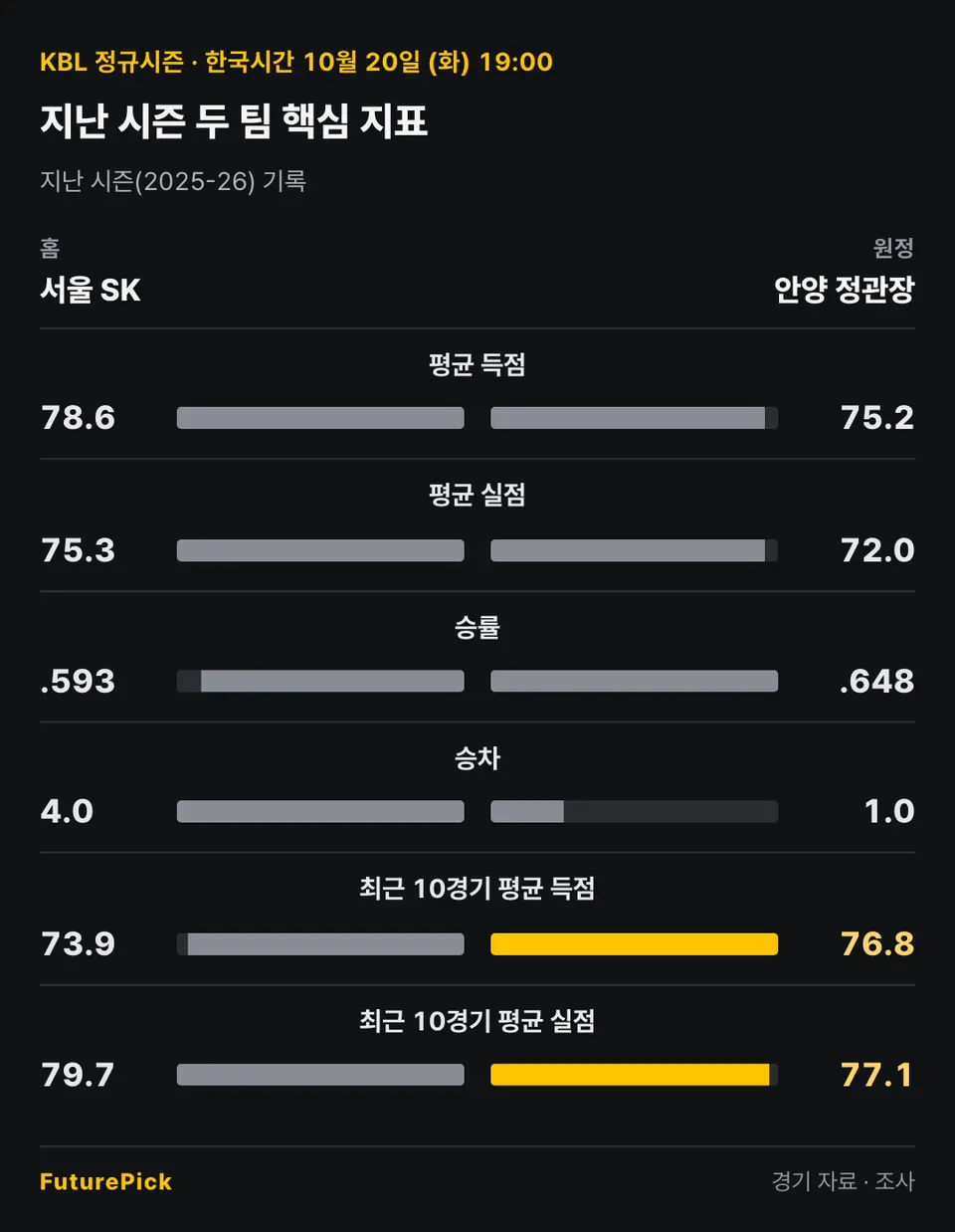서울 SK vs 안양 정관장의 지난 시즌 두 팀 핵심 지표. 홈 서울 SK 대 원정 안양 정관장: 평균 득점 78.6 대 75.2, 평균 실점 75.3 대 72.0, 승률 .593 대 .648, 승차 4.0 대 1.0, 최근 10경기 평균 득점 73.9 대 76.8, 최근 10경기 평균 실점 79.7 대 77.1.