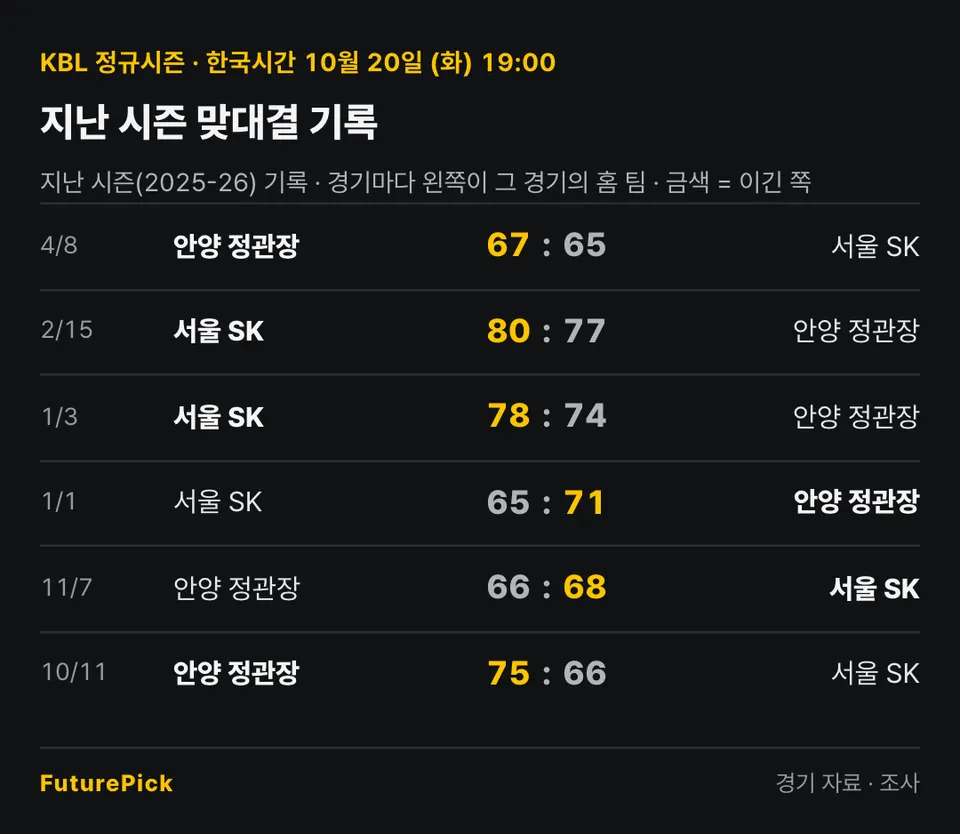 서울 SK vs 안양 정관장의 지난 시즌 맞대결 기록. 4/8 안양 정관장 67 대 65 서울 SK, 2/15 서울 SK 80 대 77 안양 정관장, 1/3 서울 SK 78 대 74 안양 정관장, 1/1 서울 SK 65 대 71 안양 정관장, 11/7 안양 정관장 66 대 68 서울 SK, 10/11 안양 정관장 75 대 66 서울 SK.