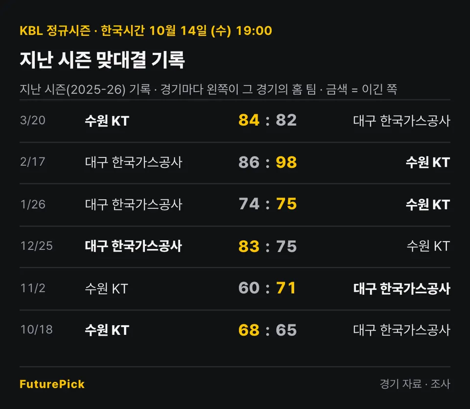 대구 한국가스공사 vs 수원 KT의 지난 시즌 맞대결 기록. 3/20 수원 KT 84 대 82 대구 한국가스공사, 2/17 대구 한국가스공사 86 대 98 수원 KT, 1/26 대구 한국가스공사 74 대 75 수원 KT, 12/25 대구 한국가스공사 83 대 75 수원 KT, 11/2 수원 KT 60 대 71 대구 한국가스공사, 10/18 수원 KT 68 대 65 대구 한국가스공사.