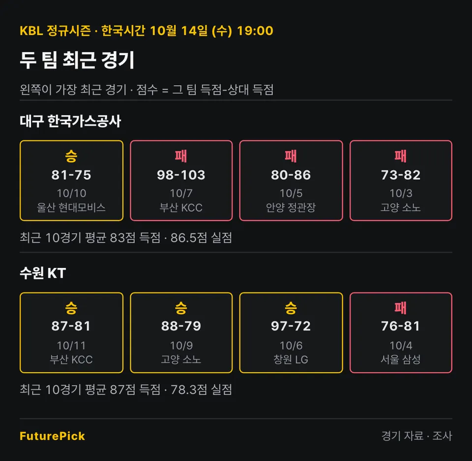대구 한국가스공사 vs 수원 KT의 최근 경기 결과. 대구 한국가스공사: 승 81-75, 패 98-103, 패 80-86, 패 73-82 (최근 10경기 평균 83점 득점 · 86.5점 실점) / 수원 KT: 승 87-81, 승 88-79, 승 97-72, 패 76-81 (최근 10경기 평균 87점 득점 · 78.3점 실점).